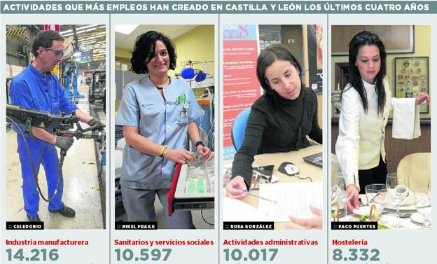 Finanzas, energía y minería, únicas actividades que han destruido empleo durante la recuperación