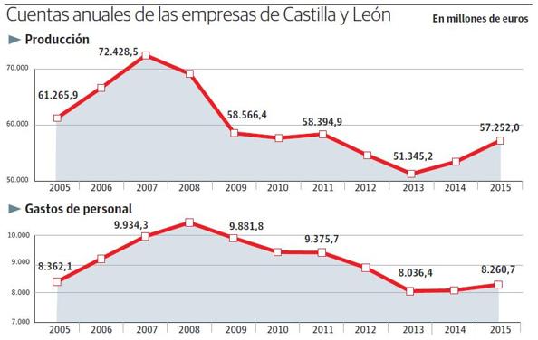 Las empresas de la región declaran a Hacienda crecimientos récord y cifras próximas a 2008