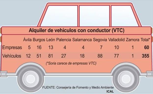 Cada vehículo de alquiler con conductor en activo de Castilla y León compite con 20 taxis