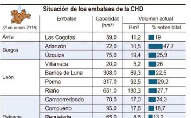 Los embalses del Duero están al 33,9% de su capacidad, 14,8 puntos menos que en 2017