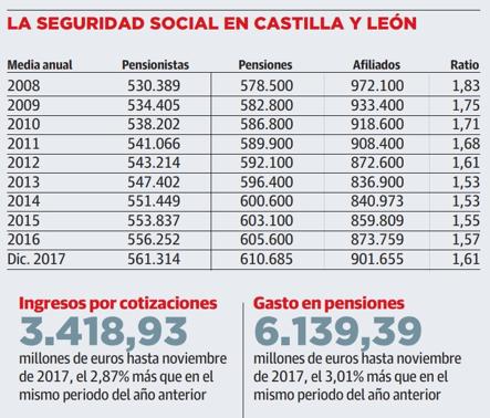 Las cotizaciones de los nuevos empleos solo dan para pagar la mitad de las nuevas pensiones