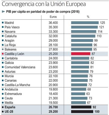 Burgos converge con la UE; Palencia y Soria, casi