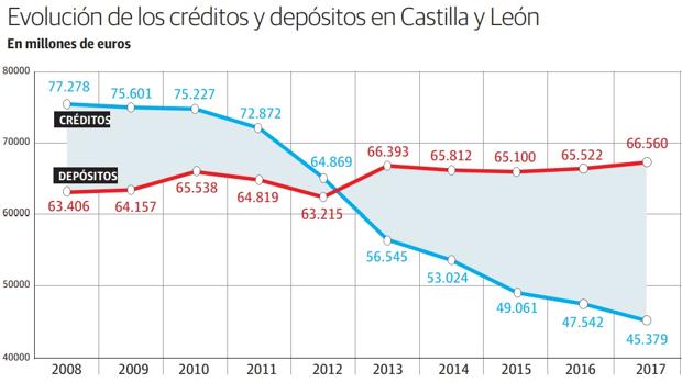 Los depósitos de los castellanos y leoneses baten récords mientras el crédito marca mínimos