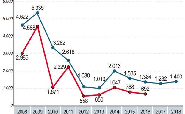 La obra pública renace: 1.400 millones llegarán este año a Castilla y León