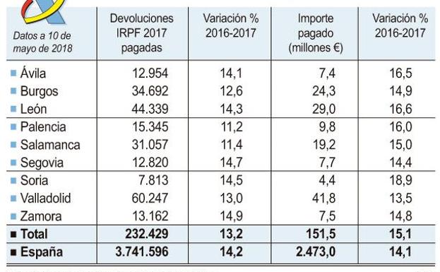 La Agencia Tributaria devuelve 151 millones a 232.000 castellanos y leoneses en el primer tercio de la campaña de la renta