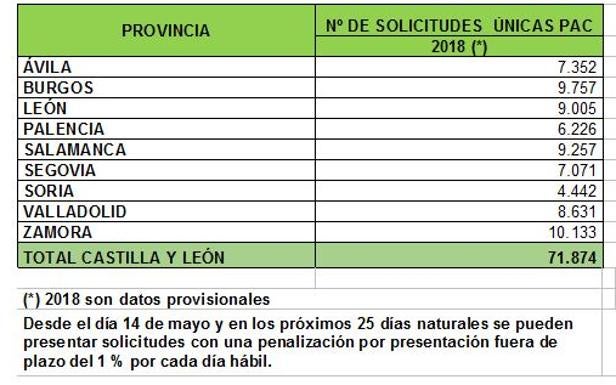 Agricultura registra 71.874 solicitudes de la PAC, 3.000 menos que el año anterior