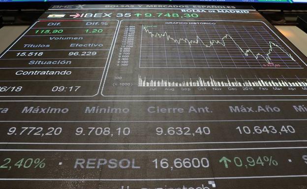 El Ibex-35 recupera los 9.800 puntos con el apoyo de la banca y Repsol