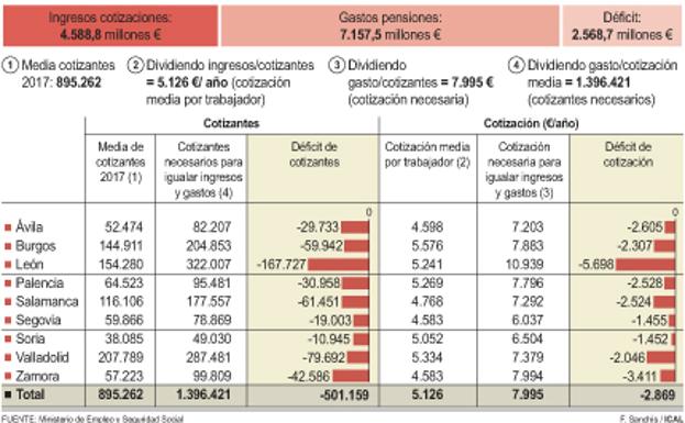 Igualar gastos en pensiones y cotizaciones requeriría medio millón de trabajadores o elevar las cotizaciones un 36%