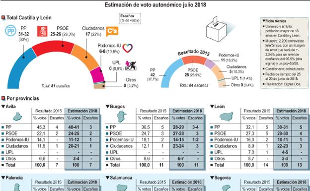 El PP perdería dos escaños en Valladolid y Salamanca según la encuesta de Sigma Dos