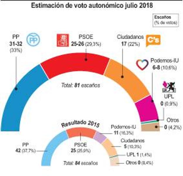 El PP registra sus peores datos y sitúa a la formación con un nivel de apoyo similar al que obtuvo en 1987