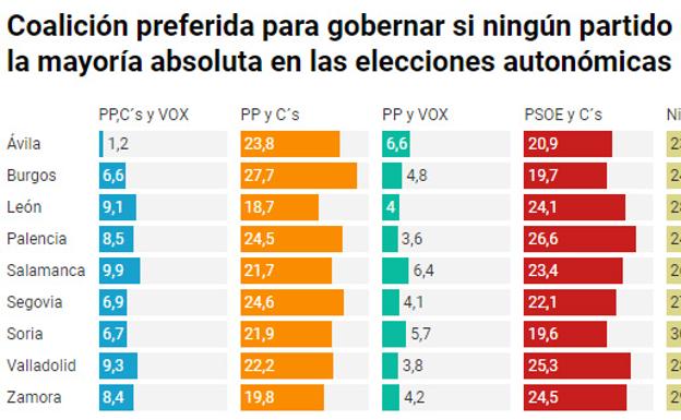 PSOE-Cs, el pacto preferido por los castellanos y leoneses para gobernar la Junta de Castilla y León