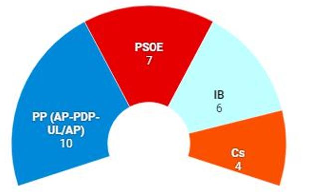 Así se han repartido los partidos el Ayuntamiento de Burgos desde 1979