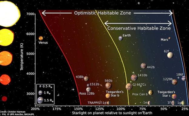 Descubren dos planetas similares a la Tierra con opciones para albergar vida