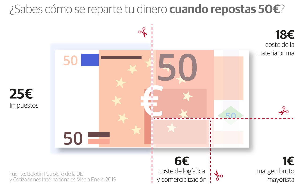 El precio de los combustibles se prepara para otro 'efecto cohete'