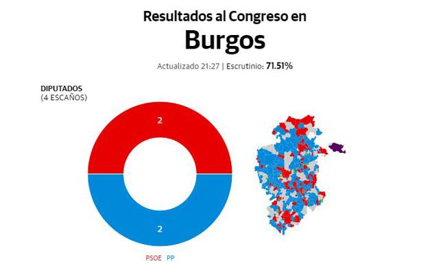 Estos son los resultados en los municipios de Burgos