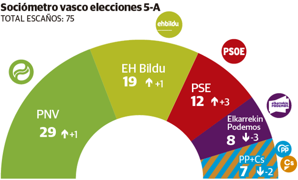 El Sociómetro vasco da una amplia mayoría absoluta a la coalición PNV-PSE el 5-A