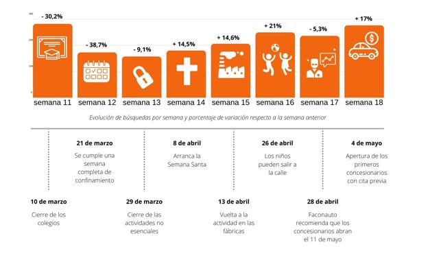 Las búsquedas en los portales de automoción se disparan un 60% a una semana de la apertura oficial de los concesionarios