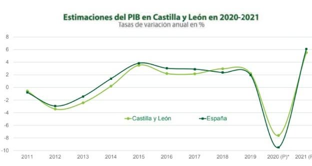 Unicaja prevé una caída del PIB de Castilla y León de hasta el 10,8%, con repunte del 8,1% en 2021