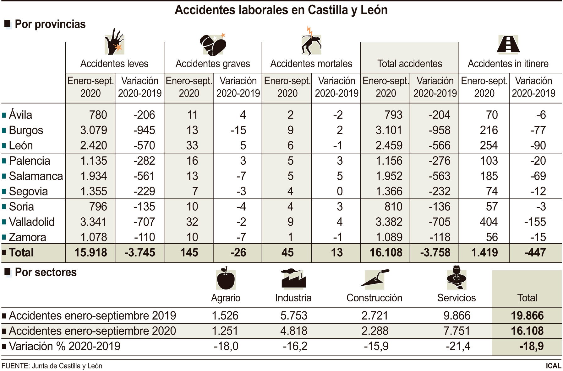 Burgos registra 9 fallecidos en accidente laboral hasta septiembre, dos más que en 2019