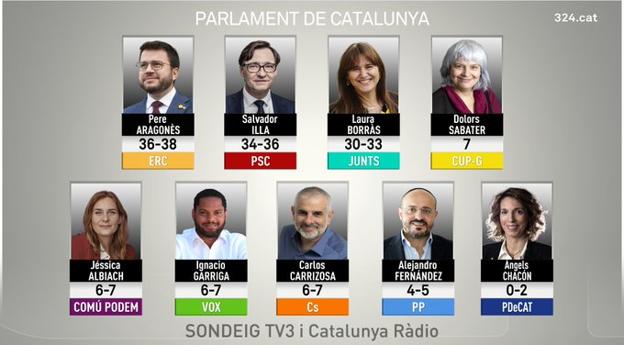 Los sondeos dan un empate entre el PSC y ERC y una mayoría holgada para los independentistas