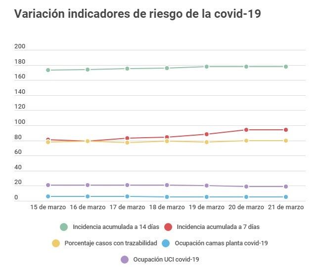 Burgos concluye la semana con peores datos de incidencia pero mejor situación en hospitales