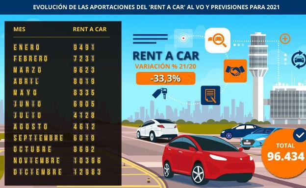 El turismo y la crisis de los microchips lastrarán un 33% las ventas del 'rent-a-car' de ocasión