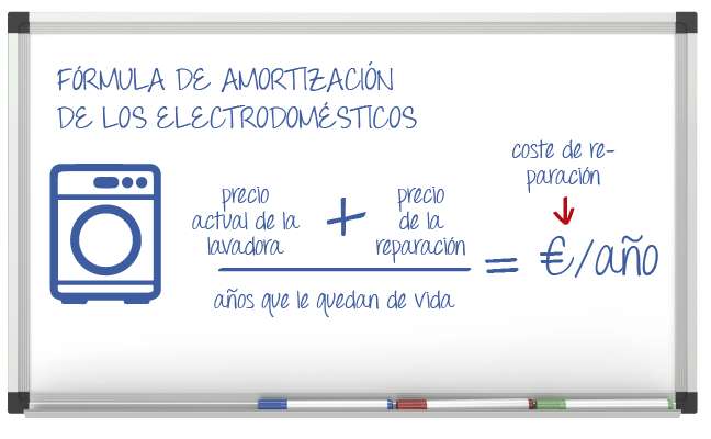 Aplique esta fórmula y sabrá si le compensa arreglar la lavadora o comprar una nueva