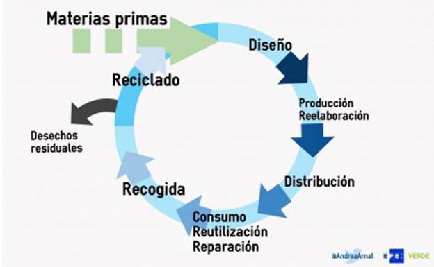 Fundación Caja de Burgos organiza este martes una charla telemática sobre economía circular