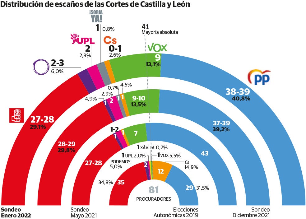 La precampaña del 13F hunde a Ciudadanos y acerca al PP a la mayoría absoluta