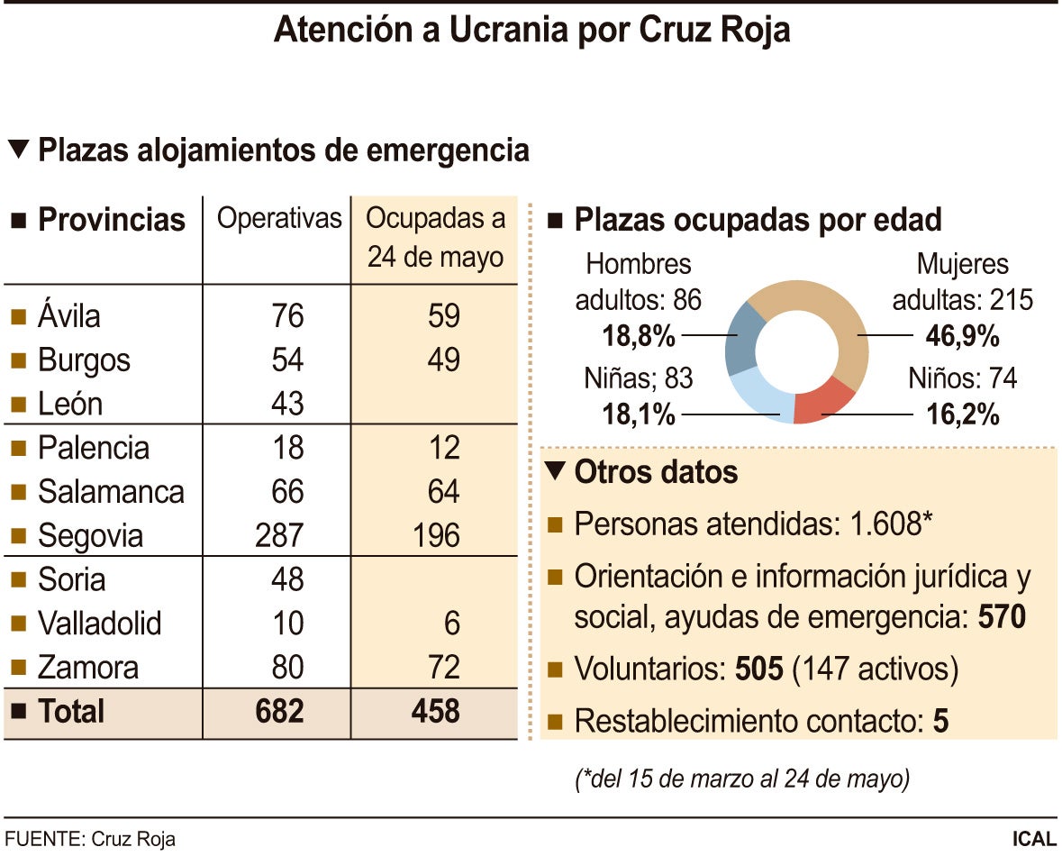 49 ucranianos desplazados están actualmente atendidos por los recursos de Cruz Roja en Burgos