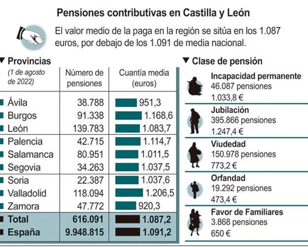 La pensión media sube hasta los 1.168,6 euros en Burgos